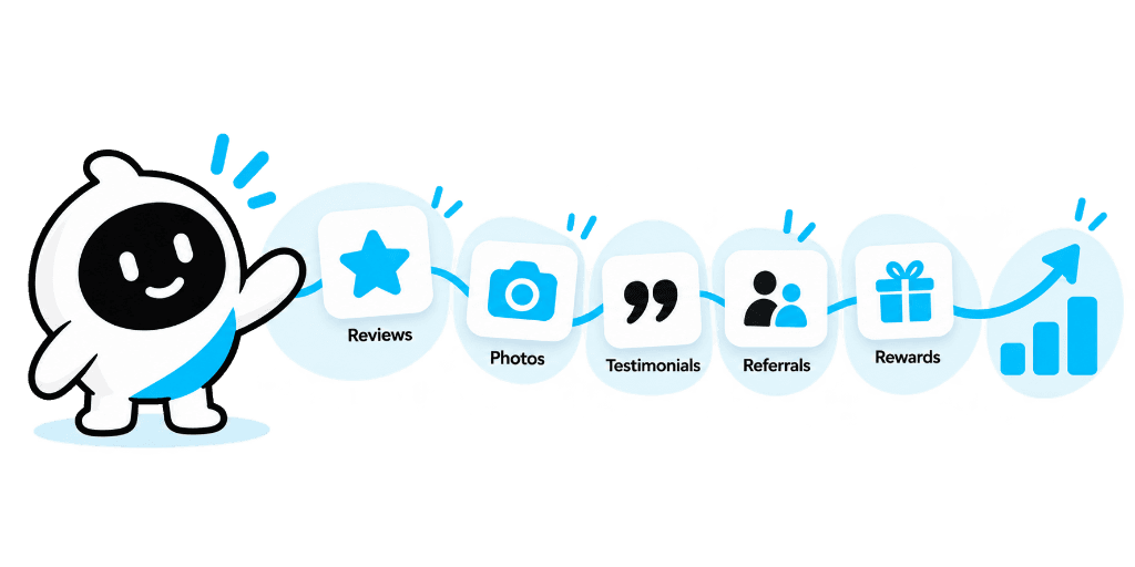 Flo showing how a completed job becomes reviews, photos, testimonials, referrals and rewards